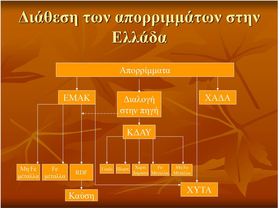 ΧΑΔΑ Μη Fe μέταλλα Fe μέταλλα RDF Γυαλί