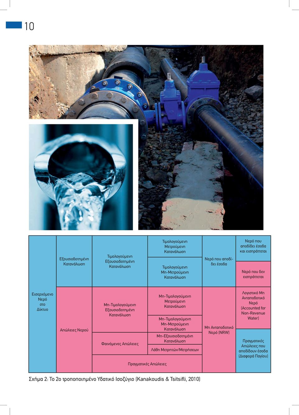 Μετρούμενη Μη-Τιμολογούμενη Mη-Μετρούμενη Μη-Εξουσιοδοτημένη Λάθη Μετρητών/Μετρήσεων Μη Ανταποδοτικό Νερό (NRW) Λογιστικό Μη Ανταποδοτικό Νερό (Accounted for
