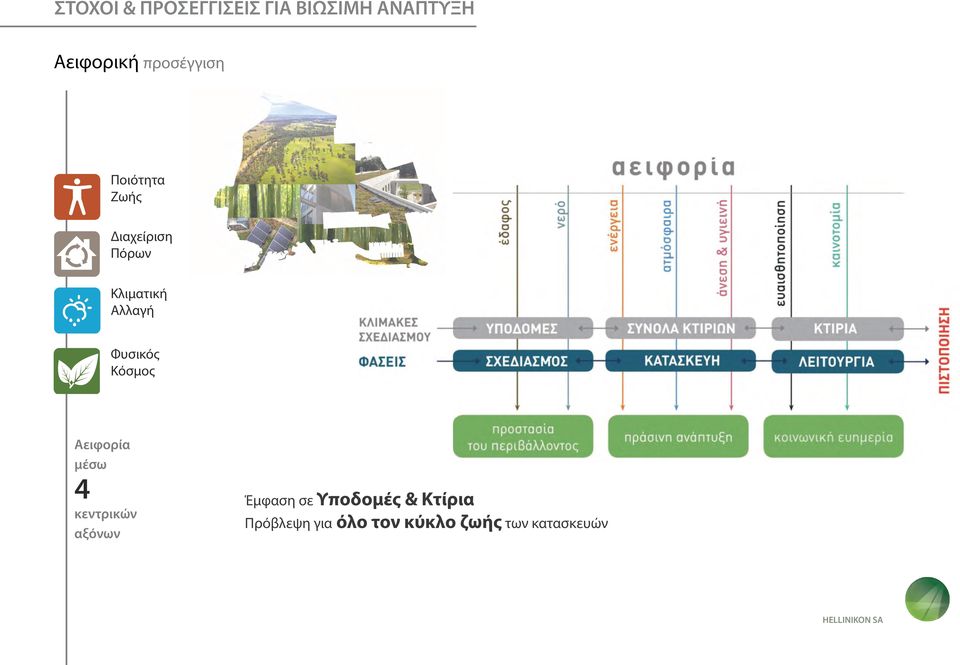 Φυσικός Κόσμος Αειφορία μέσω 4 κεντρικών αξόνων Έμφαση σε