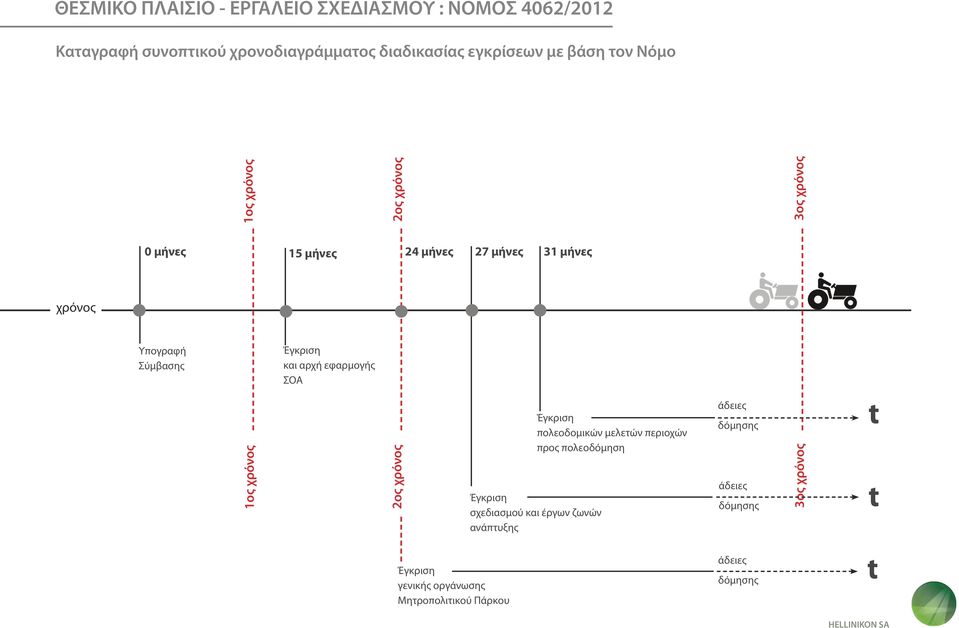 χρόνος 24 μήνες 27 μήνες 31 μήνες Έγκριση πολεοδομικών μελετών περιοχών προς πολεοδόμηση Έγκριση σχεδιασμού και έργων ζωνών