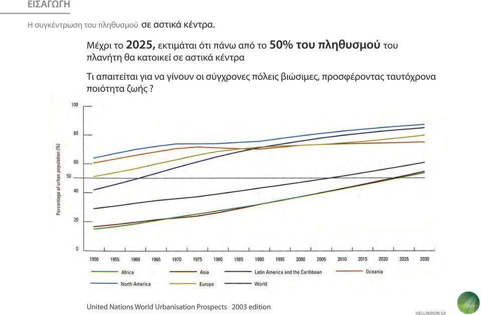 κατοικεί σε αστικά κέντρα Τι απαιτείται για να γίνουν οι σύγχρονες πόλεις