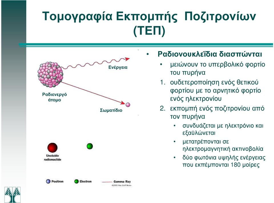 ουδετεροποίηση ενός θετικού φορτίου µε το αρνητικό φορτίο ενός ηλεκτρονίου 2.