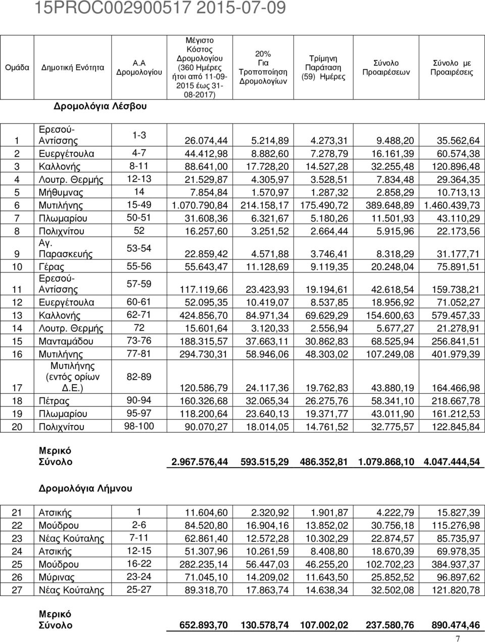 Προαιρέσεις Ερεσού- 1-3 1 Αντίσσης 26.074,44 5.214,89 4.273,31 9.488,20 35.562,64 2 Ευεργέτουλα 4-7 44.412,98 8.882,60 7.278,79 16.161,39 60.574,38 3 Καλλονής 8-11 88.641,00 17.728,20 14.527,28 32.