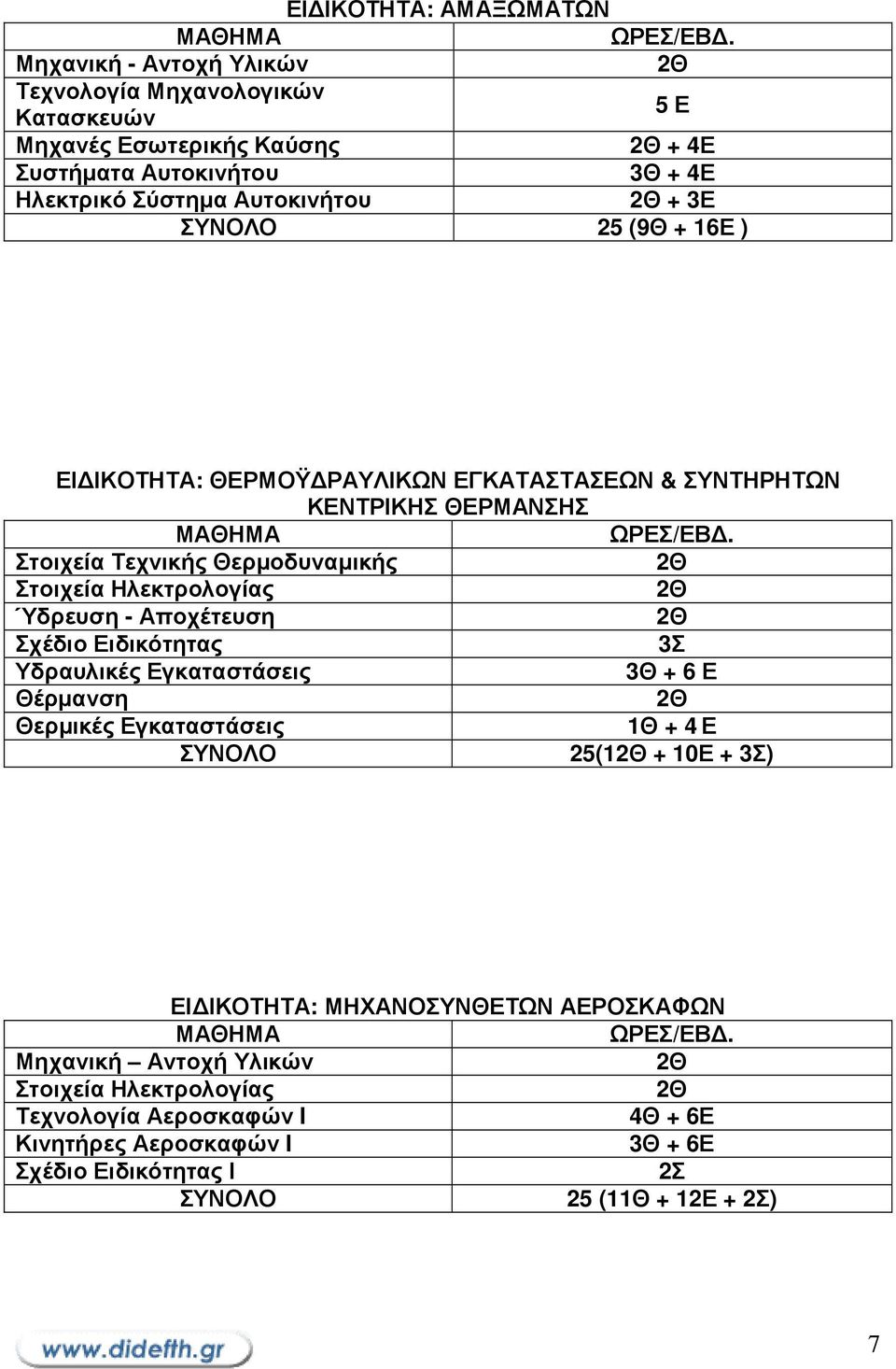 Ηλεκτρολογίας Ύδρευση - Αποχέτευση Σχέδιο Ειδικότητας 3Σ Υδραυλικές Εγκαταστάσεις + 6 Ε Θέρµανση Θερµικές Εγκαταστάσεις 1Θ + 4Ε 25(1 + 10Ε + 3Σ) ΕΙ ΙΚΟΤΗΤΑ: