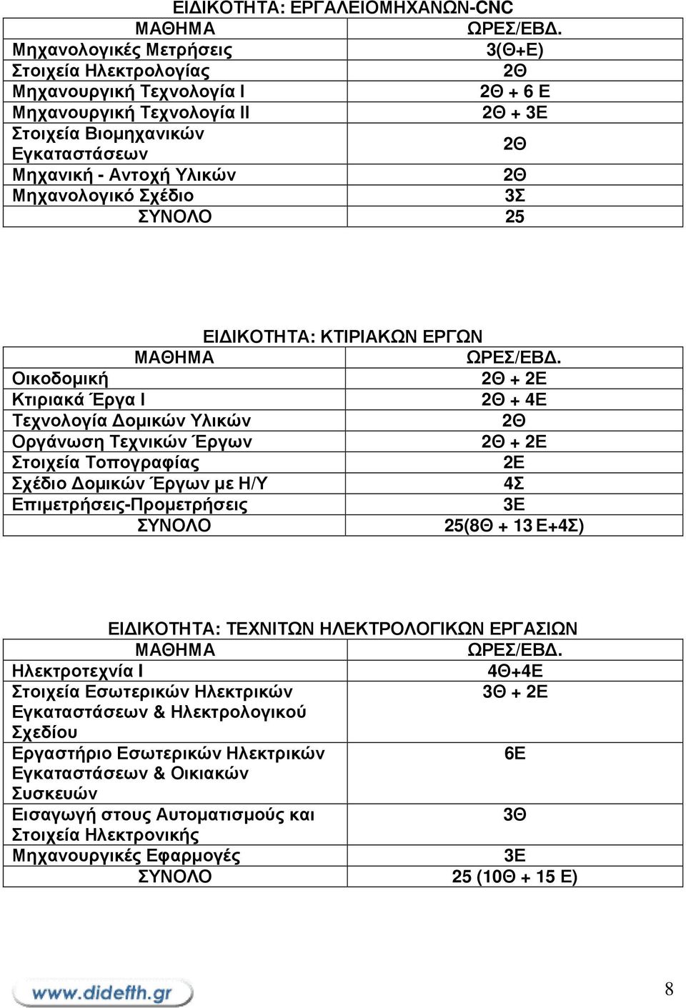 Σχέδιο οµικών Έργων µε Η/Υ 4Σ Επιµετρήσεις-Προµετρήσεις 3Ε 25(8Θ + 13Ε+4Σ) ΕΙ ΙΚΟΤΗΤΑ: ΤΕΧΝΙΤΩΝ ΗΛΕΚΤΡΟΛΟΓΙΚΩΝ ΕΡΓΑΣΙΩΝ Ηλεκτροτεχνία I 4Θ+4Ε Στοιχεία Εσωτερικών Ηλεκτρικών + Εγκαταστάσεων