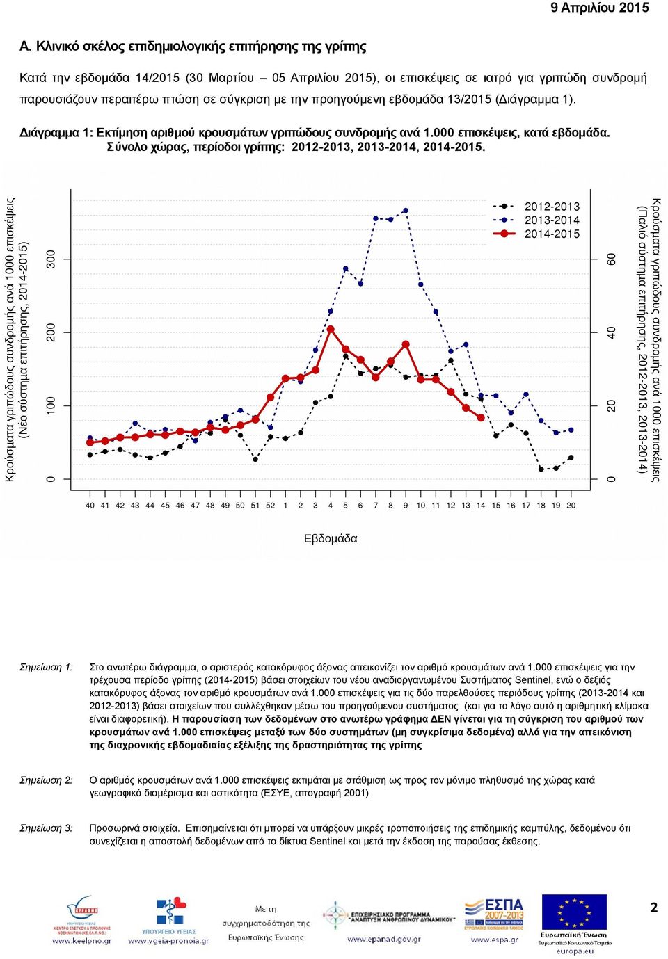 Σύνολο χώρας, περίοδοι γρίπης: 2012-2013, 2013-2014, 2014-2015. Σημείωση 1: Στο ανωτέρω διάγραμμα, ο αριστερός κατακόρυφος άξονας απεικονίζει τον αριθμό κρουσμάτων ανά 1.