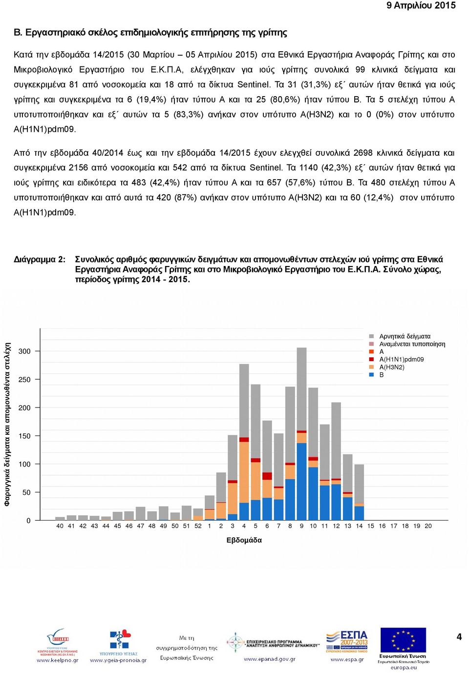 Τα 31 (31,3%) εξ αυτών ήταν θετικά για ιούς γρίπης και συγκεκριμένα τα 6 (19,4%) ήταν τύπου Α και τα 25 (80,6%) ήταν τύπου Β.