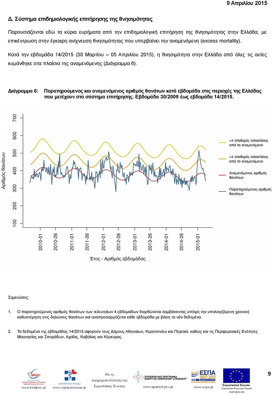Κατά την εβδομάδα 14/2015 (30 Μαρτίου 05 Απριλίου 2015), η θνησιμότητα στην Ελλάδα από όλες τις αιτίες κυμάνθηκε στα πλαίσια της αναμενόμενης (Διάγραμμα 6).