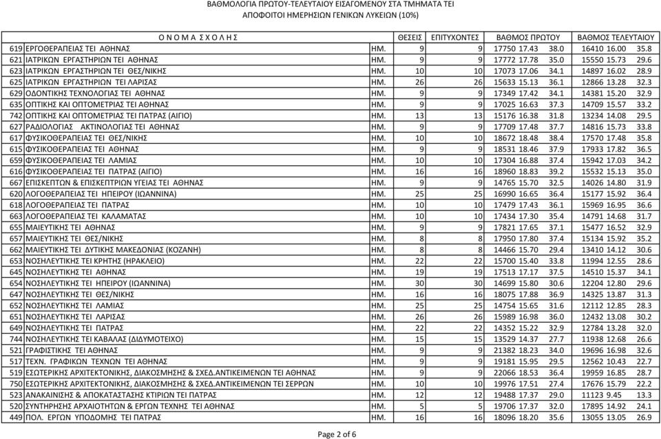 9 635 ΟΠΤΙΚΗΣ ΚΑΙ ΟΠΤΟΜΕΤΡΙΑΣ ΤEI ΑΘΗΝΑΣ ΗΜ. 9 9 17025 16.63 37.3 14709 15.57 33.2 742 ΟΠΤΙΚΗΣ ΚΑΙ ΟΠΤΟΜΕΤΡΙΑΣ ΤEI ΠΑΤΡΑΣ (ΑΙΓΙΟ) ΗΜ. 13 13 15176 16.38 31.8 13234 14.08 29.