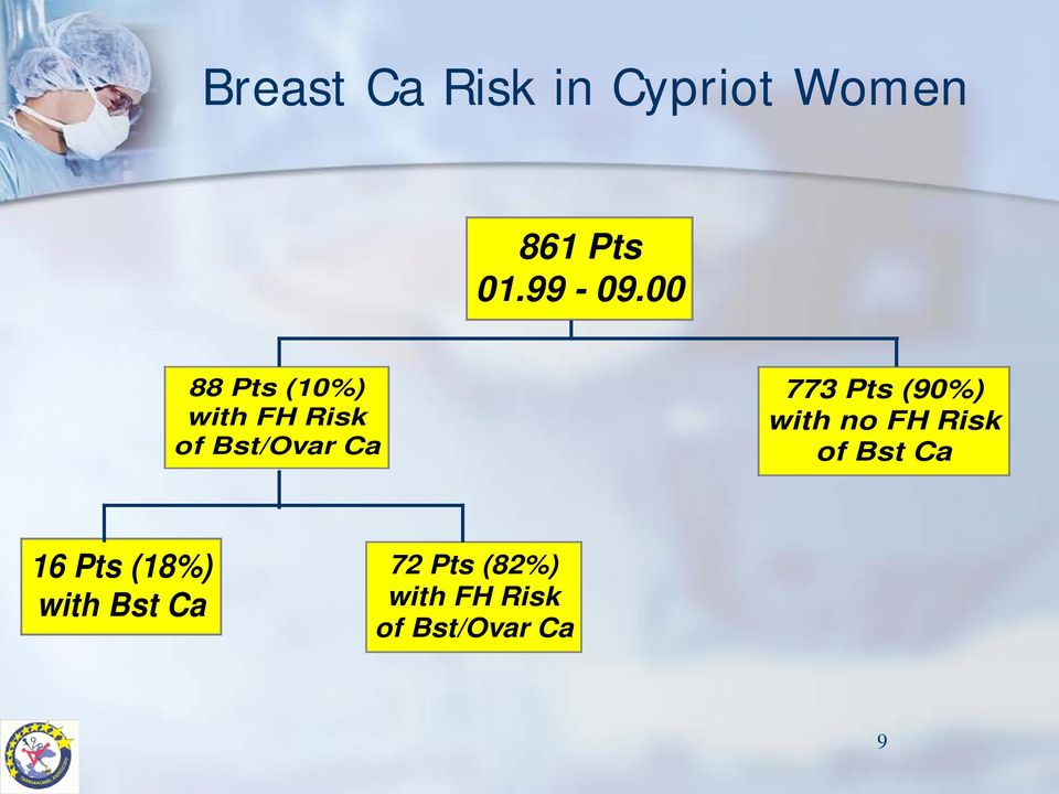 Pts (90%) with no FH Risk of Bst Ca 16 Pts (18%)