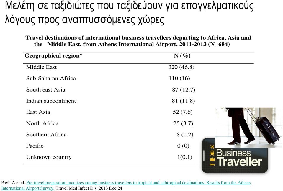 8) Sub-Saharan Africa 110 (16) South east Asia 87 (12.7) Indian subcontinent 81 (11.8) East Asia 52 (7.6) North Africa 25 (3.7) Southern Africa 8 (1.