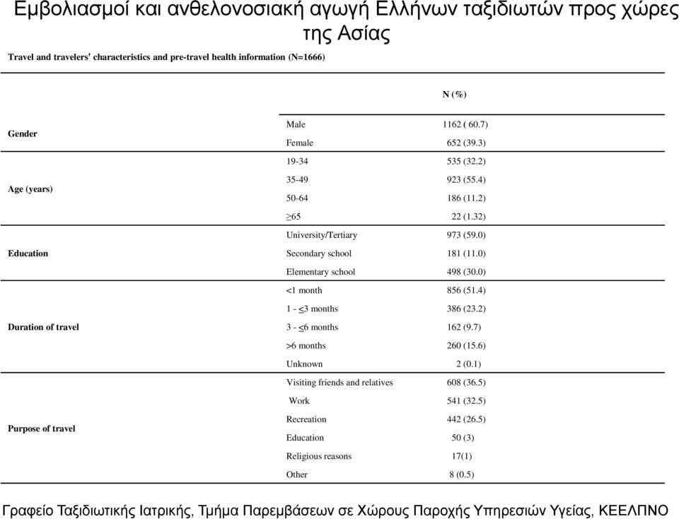 0) Elementary school 498 (30.0) <1 month 856 (51.4) 1 - <3 months 386 (23.2) Duration of travel 3 - <6 months 162 (9.7) >6 months 260 (15.6) Unknown 2 (0.