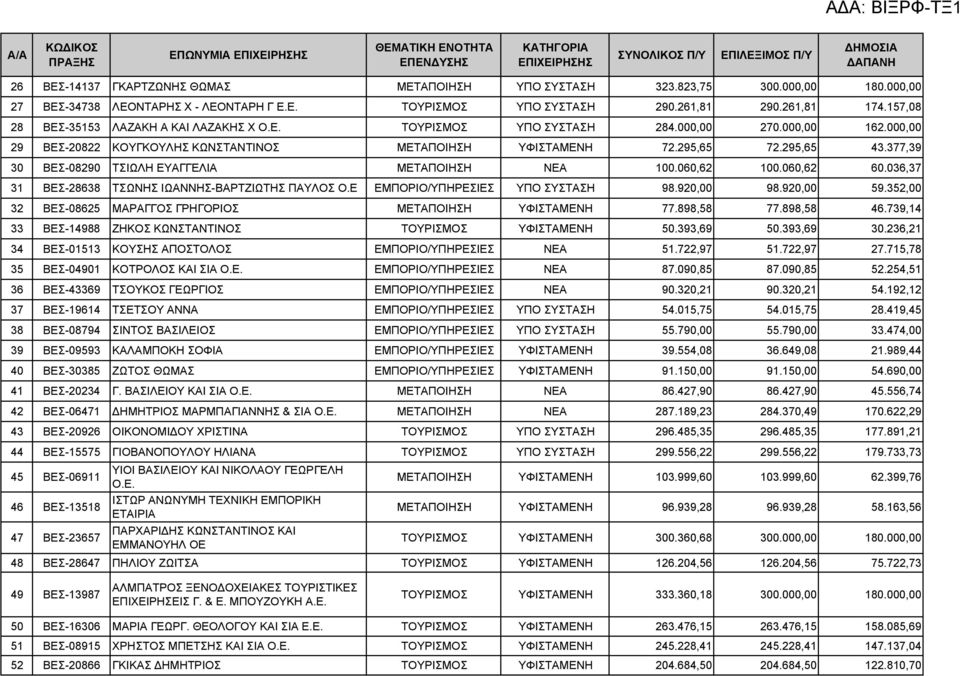 000,00 270.000,00 162.000,00 29 ΒΕΣ-20822 ΚΟΥΓΚΟΥΛΗΣ ΚΩΝΣΤΑΝΤΙΝΟΣ ΜΕΤΑΠΟΙΗΣΗ ΥΦΙΣΤΑΜΕΝΗ 72.295,65 72.295,65 43.377,39 30 ΒΕΣ-08290 ΤΣΙΩΛΗ ΕΥΑΓΓΕΛΙΑ ΜΕΤΑΠΟΙΗΣΗ ΝΕΑ 100.060,62 100.060,62 60.