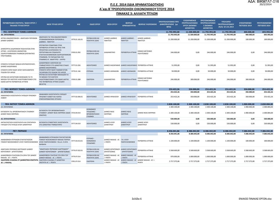 993,00 Α4. ΕΝΤΑΓΜΕΝΑ 11.793.993,00 11.500.000,00 11.793.993,00 11.793.993,00 400.000,00 693.