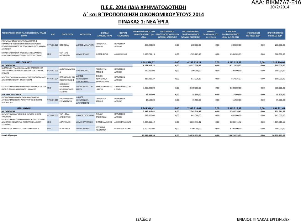 - ΑΠΟΧΕΥΤΕΣΗ ΥΛΟΠΟΙΗΣΗΣ ΠΡΟΥΠΟΛΟΓΙΣΜΟΣ ΠΡΟ ΔΗΜΟΠΡΑΤΗΣΗΣ (με ΦΠΑ) ΕΡΓΟΥ ΣΥΝΟΛΟ ΠΛΗΡΩΜΩΝ ΕΩΣ 31-12-2013 280.000,00 0,00 280.000,00 0,00 280.000,00 0,00 280.000,00 ΦΥΛΗΣ ΦΥΛΗΣ ΦΥΛΗΣ 1.585.785,13 0,00 1.