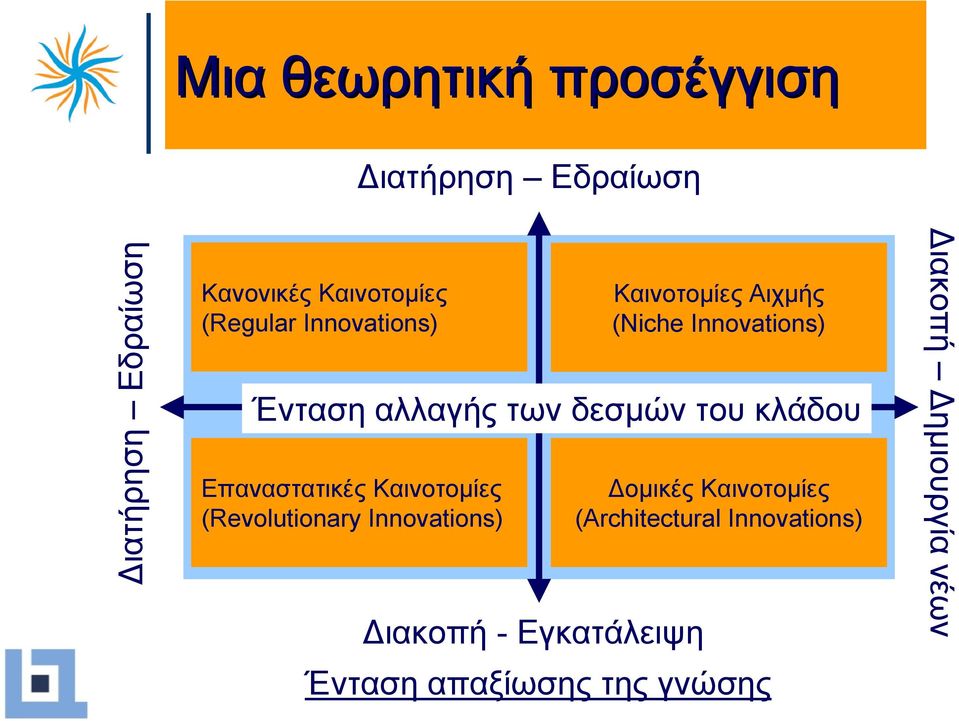 Εγκατάλειψη Καινοτοµίες Αιχµής (Niche Innovations) Ένταση αλλαγής των δεσµών του κλάδου