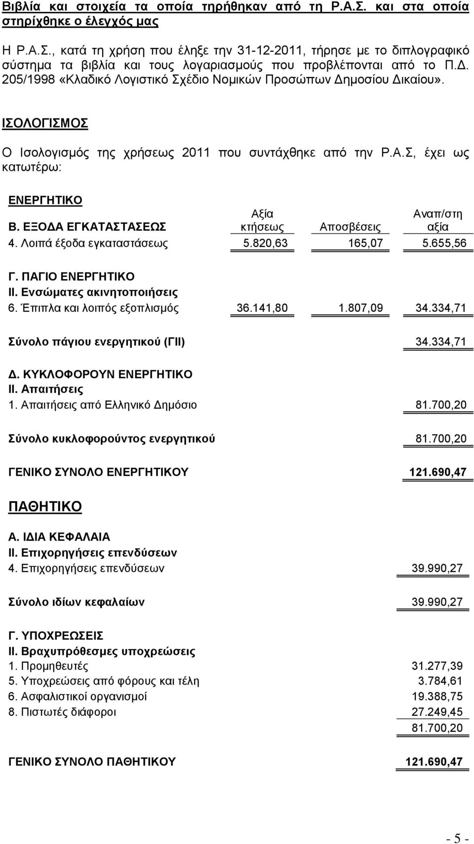 ΕΞΟΔΑ ΕΓΚΑΤΑΣΤΑΣΕΩΣ Αξία κτήσεως Αποσβέσεις Αναπ/στη αξία 4. Λοιπά έξοδα εγκαταστάσεως 5.820,63 165,07 5.655,56 Γ. ΠΑΓΙΟ ΕΝΕΡΓΗΤΙΚΟ ΙΙ. Ενσώματες ακινητοποιήσεις 6. Έπιπλα και λοιπός εξοπλισμός 36.