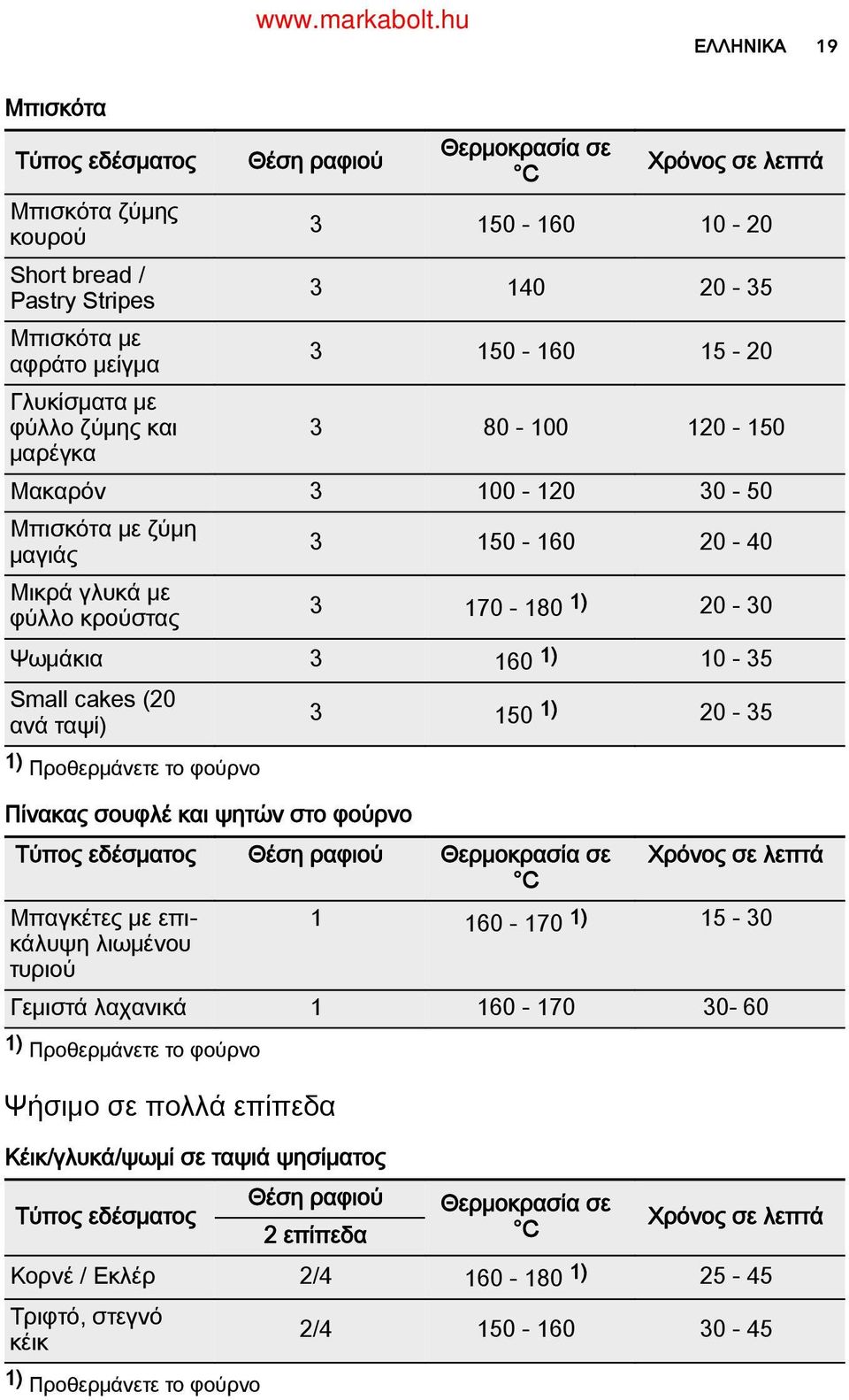 Προθερμάνετε το φούρνο Πίνακας σουφλέ και ψητών στο φούρνο Τύπος εδέσματος Θέση ραφιού Θερμοκρασία σε C Χρόνος σε λεπτά Μπαγκέτες με επι κάλυψη λιωμένου τυριού 60-70 ) 5-0 Γεμιστά λαχανικά 60-70 0-60