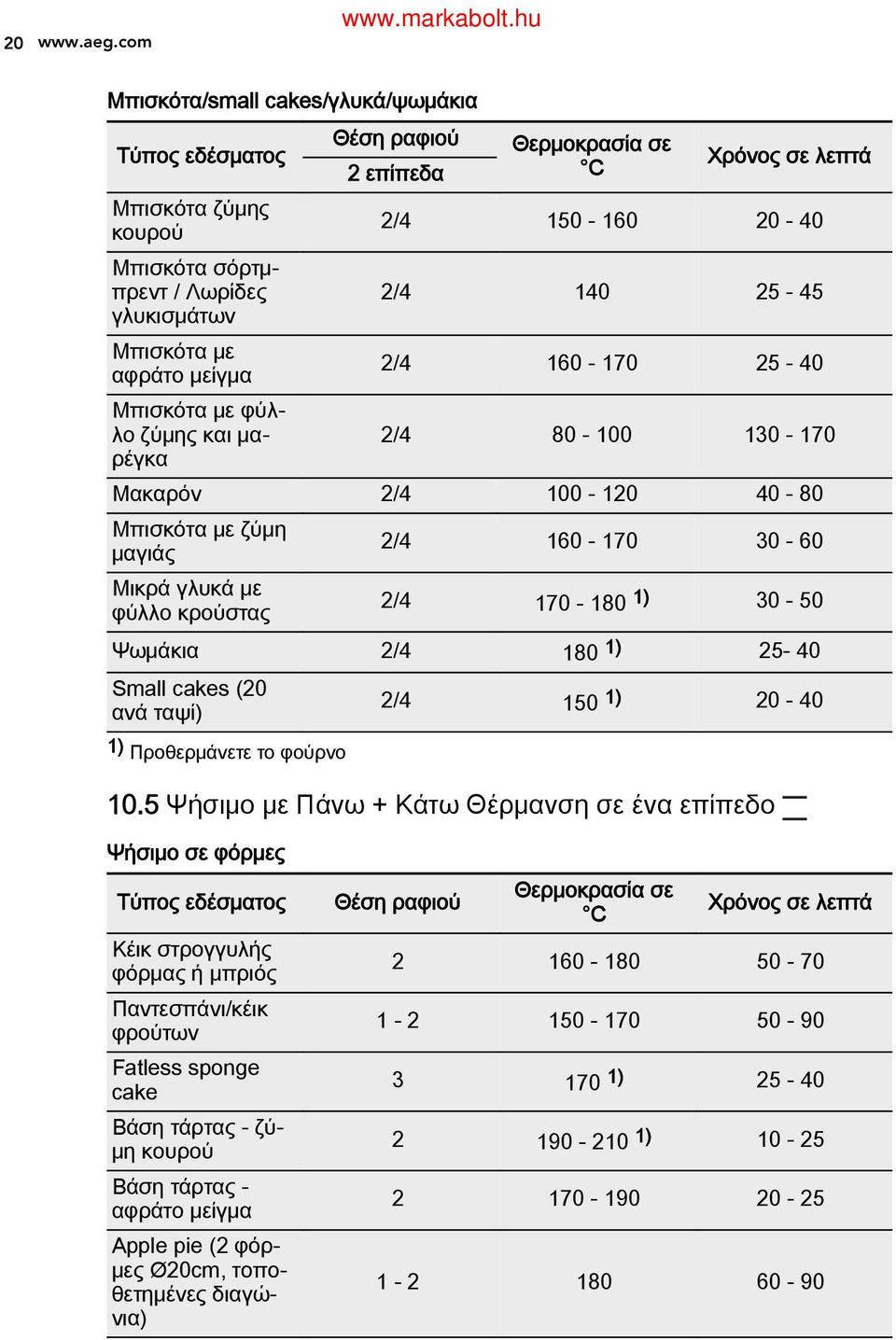 αφράτο μείγμα 2/4 60-70 25-40 Μπισκότα με φύλ λο ζύμης και μα ρέγκα 2/4 80-00 0-70 Μακαρόν 2/4 00-20 40-80 Μπισκότα με ζύμη μαγιάς 2/4 60-70 0-60 Μικρά γλυκά με φύλλο κρούστας 2/4 70-80 ) 0-50