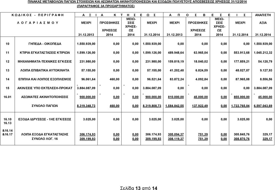 550.939,00 0,00 0,00 1.550.939,00 0,00 0,00 0,00 0,00 1.550.939,00 11 ΚΤΙΡΙΑ ΕΓΚΑΤΑΣΤΑΣΕΙΣ ΚΤΙΡΙΩΝ 1.599.126,00 0,00 0,00 1.599.126,00 489.948,64 63.965,04 0,00 553.913,68 1.045.