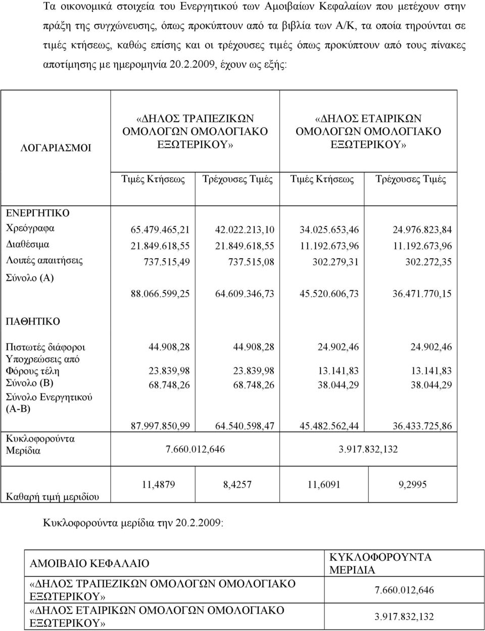 .2.2009, έχουν ως εξής: ΛΟΓΑΡΙΑΣΜΟΙ «ΔΗΛΟΣ ΤΡΑΠΕΖΙΚΩΝ «ΔΗΛΟΣ ΕΤΑΙΡΙΚΩΝ Τιμές Κτήσεως Τρέχουσες Τιμές Τιμές Κτήσεως Τρέχουσες Τιμές ΕΝΕΡΓΗΤΙΚΟ Χρεόγραφα 65.479.465,21 42.022.213,10 34.025.653,46 24.