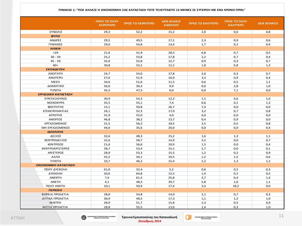 45-59 32,6 52,8 12,7 0,9 0,3 0,7 60+ 30,8 53,2 12,2 1,8 0,8 1,3 ΕΚΠΑΙΔΕΥΣΗ ΑΝΩΤΑΤΗ 24,7 54,0 17,8 2,6 0,3 0,7 ΑΝΩΤΕΡΗ 27,6 51,9 16,0 3,2 0,9 0,4 ΜΕΣΗ 34,6 51,6 11,5 0,6 0,5 1,1 ΔΗΜΟΤΙΚΟ 56,0 30,3 9,9