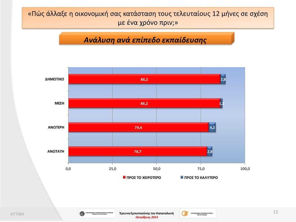 εκπαίδευσης ΔΗΜΟΤΙΚΟ 86,2 2,8 ΜΕΣΗ 86,2 1,2 ΑΝΩΤΕΡΗ 79,4 4,2