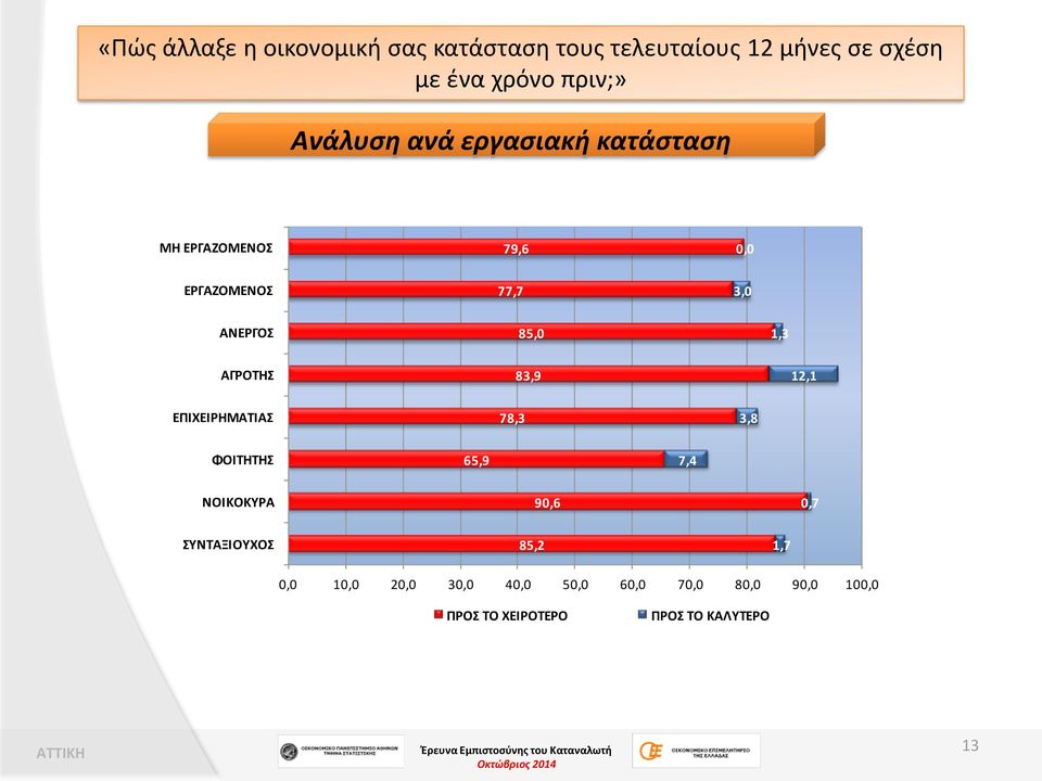 ΑΓΡΟΤΗΣ 83,9 12,1 ΕΠΙΧΕΙΡΗΜΑΤΙΑΣ 78,3 3,8 ΦΟΙΤΗΤΗΣ 65,9 7,4 ΝΟΙΚΟΚΥΡΑ 90,6 0,7 ΣΥΝΤΑΞΙΟΥΧΟΣ