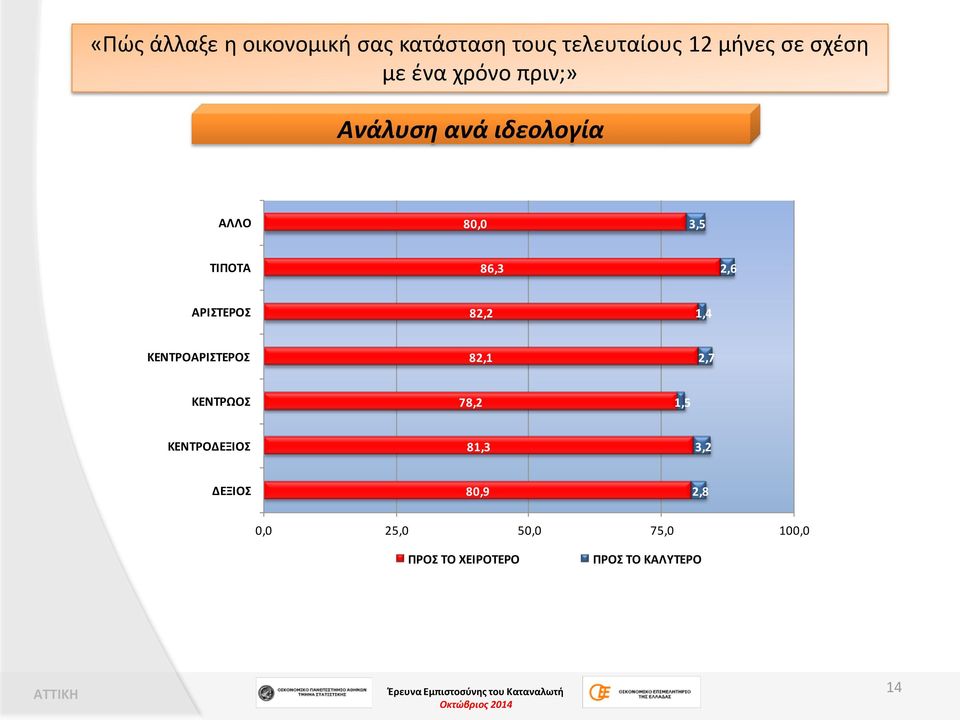 ΑΡΙΣΤΕΡΟΣ 82,2 1,4 ΚΕΝΤΡΟΑΡΙΣΤΕΡΟΣ 82,1 2,7 ΚΕΝΤΡΩΟΣ 78,2 1,5 ΚΕΝΤΡΟΔΕΞΙΟΣ