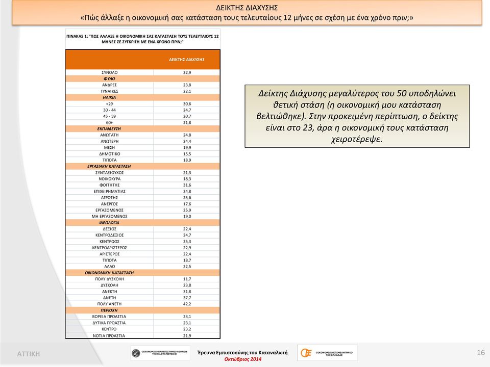 ΕΡΓΑΣΙΑΚΗ ΚΑΤΑΣΤΑΣΗ ΣΥΝΤΑΞΙΟΥΧΟΣ 21,3 ΝΟΙΚΟΚΥΡΑ 18,3 ΦΟΙΤΗΤΗΣ 31,6 ΕΠΙΧΕΙΡΗΜΑΤΙΑΣ 24,8 ΑΓΡΟΤΗΣ 25,6 ΑΝΕΡΓΟΣ 17,6 ΕΡΓΑΖΟΜΕΝΟΣ 25,9 ΜΗ ΕΡΓΑΖΟΜΕΝΟΣ 19,0 ΙΔΕΟΛΟΓΙΑ ΔΕΞΙΟΣ 22,4 ΚΕΝΤΡΟΔΕΞΙΟΣ 24,7 ΚΕΝΤΡΩΟΣ