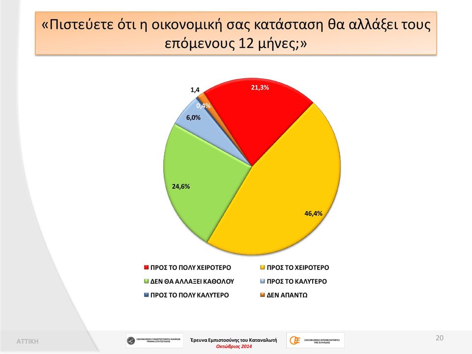 46,4% ΠΡΟΣ ΤΟ ΠΟΛΥ ΧΕΙΡΟΤΕΡΟ ΔΕΝ ΘΑ ΑΛΛΑΞΕΙ ΚΑΘΟΛΟΥ ΠΡΟΣ