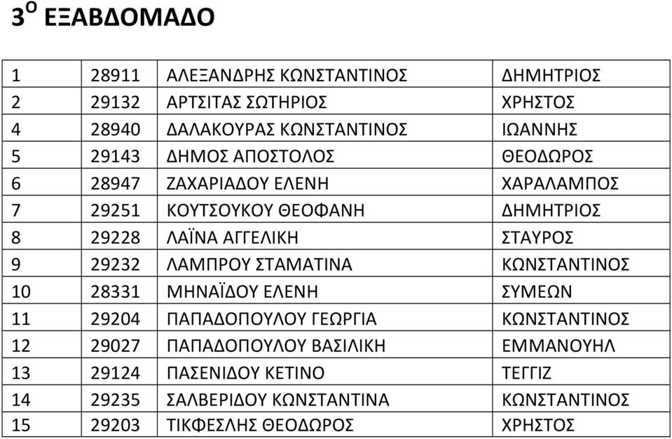 29232 ΛΑΜΠΡΟΥ ΣΤΑΜΑΤΙΝΑ ΚΩΝΣΤΑΝΤΙΝΟΣ 10 28331 ΣΥΜΕΩΝ 11 29204 ΚΩΝΣΤΑΝΤΙΝΟΣ 12 29027