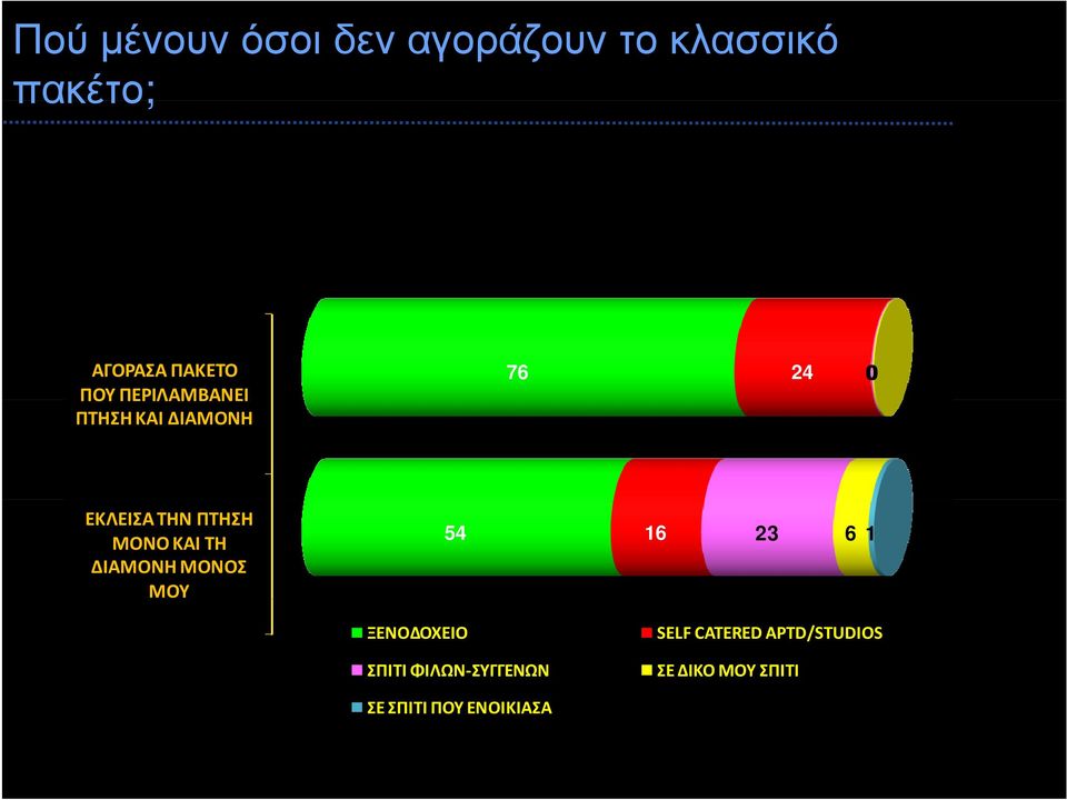 ΚΑΙ ΤΗ ΔΙΑΜΟΝΗ MΟΝΟΣ ΜΟΥ 54 16 23 6 1 ΞΕΝΟΔΟΧΕΙΟ ΣΠΙΤΙ ΦΙΛΩΝ