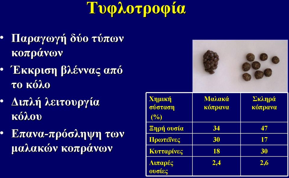 κοπράνων Χημική σύσταση (%) Ξηρή ουσία Πρωτεΐνες Κυτταρίνες