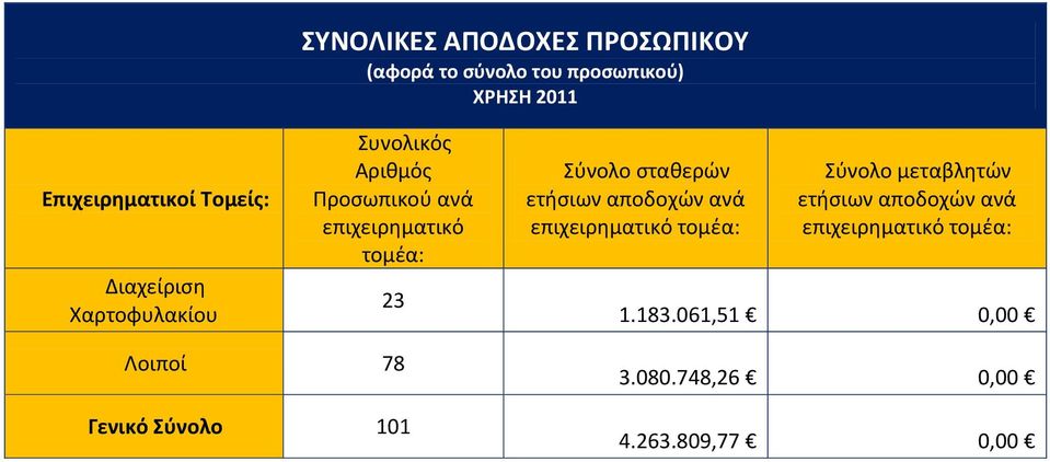 Σύνολο σταθερών ετήσιων αποδοχών ανά επιχειρηματικό τομέα: Σύνολο μεταβλητών ετήσιων αποδοχών
