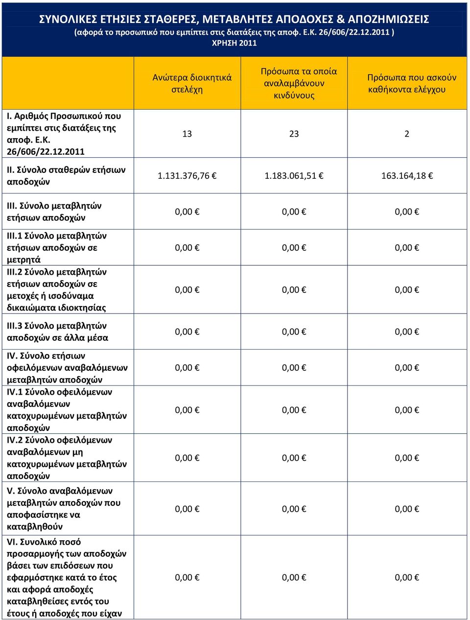 2011 II. Σύνολο σταθερών ετήσιων αποδοχών IΙI. Σύνολο μεταβλητών ετήσιων αποδοχών IΙI.1 Σύνολο μεταβλητών ετήσιων αποδοχών σε μετρητά IΙI.