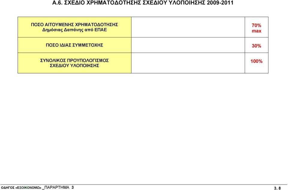 70% max ΠΟΣΟ ΙΔΙΑΣ ΣΥΜΜΕΤΟΧΗΣ 30% ΣΥΝΟΛΙΚΟΣ ΠΡΟΥΠΟΛΟΓΙΣΜΟΣ