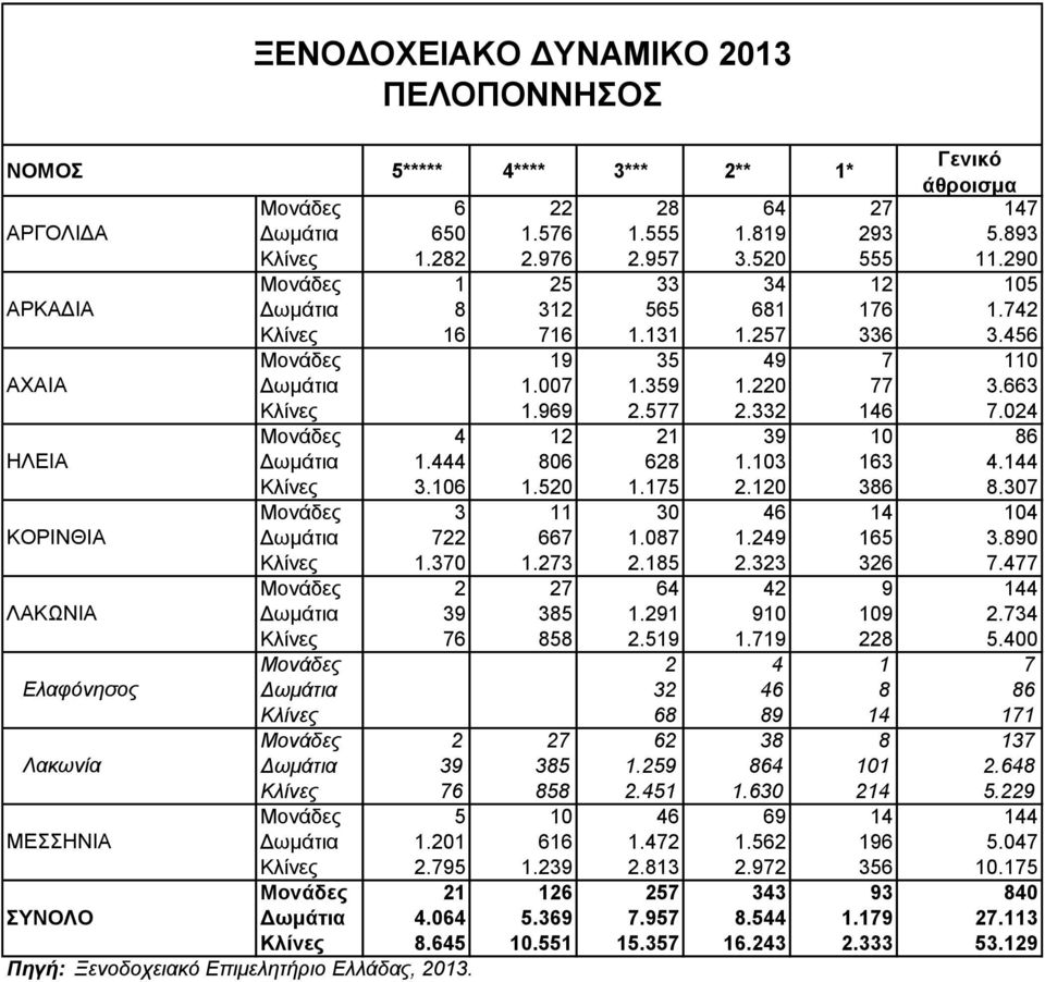 103 163 4.144 Κλίνες 3.106 1.520 1.175 2.120 386 8.307 Μονάδες 3 11 30 46 14 104 KOPINΘIA Δωμάτια 722 667 1.087 1.249 165 3.890 Κλίνες 1.370 1.273 2.185 2.323 326 7.