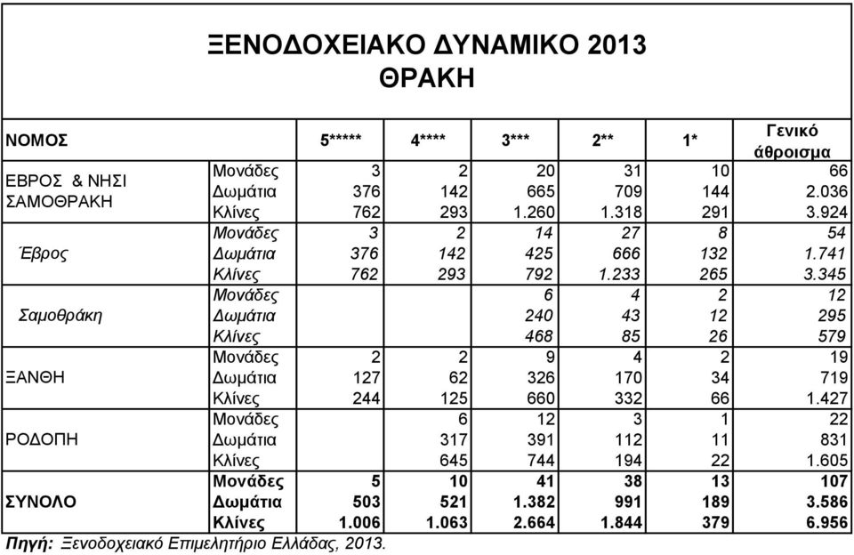 345 Μονάδες 6 4 2 12 Δωμάτια 240 43 12 295 Κλίνες 468 85 26 579 Μονάδες 2 2 9 4 2 19 Δωμάτια 127 62 326 170 34 719 Κλίνες 244 125 660 332 66 1.