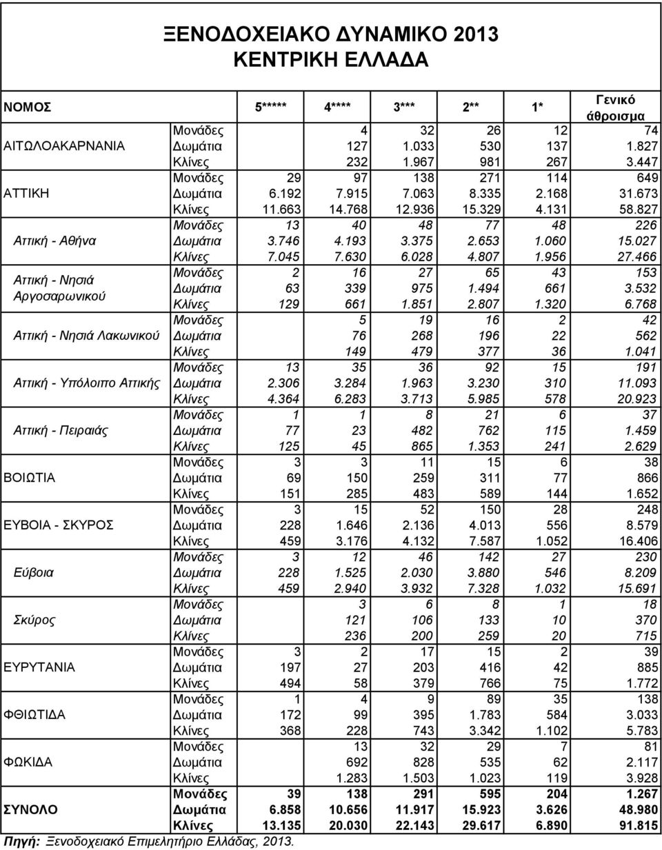 532 Κλίνες 129 661 1.851 2.807 1.320 6.768 Μονάδες 5 19 16 2 42 Δωμάτια 76 268 196 22 562 Κλίνες 149 479 377 36 1.041 Μονάδες 13 35 36 92 15 191 Δωμάτια 2.306 3.284 1.963 3.230 310 11.093 Κλίνες 4.