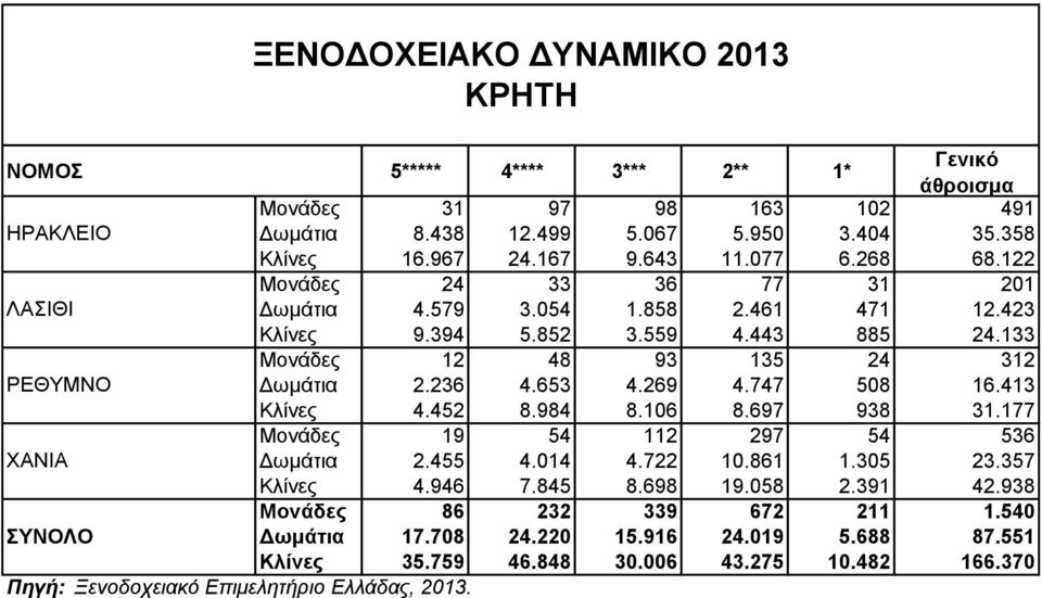 133 Μονάδες 12 48 93 135 24 312 ΡΕΘΥΜΝΟ Δωμάτια 2.236 4.653 4.269 4.747 508 16.413 Κλίνες 4.452 8.984 8.106 8.697 938 31.