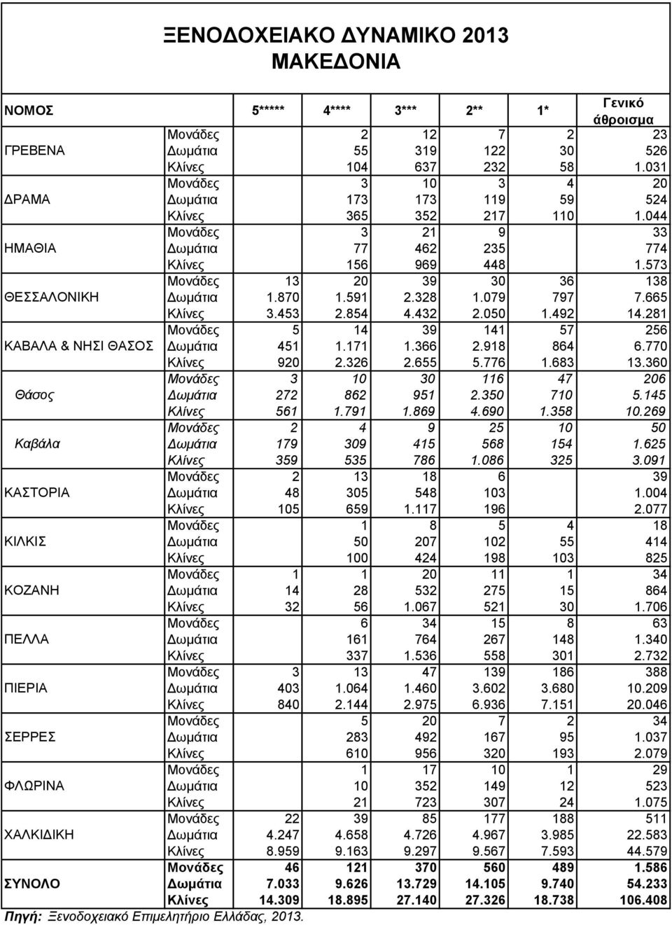 281 Μονάδες 5 14 39 141 57 256 KABAΛA & NHΣI ΘAΣOΣ Δωμάτια 451 1.171 1.366 2.918 864 6.770 Κλίνες 920 2.326 2.655 5.776 1.683 13.360 Μονάδες 3 10 30 116 47 206 Θάσος Δωμάτια 272 862 951 2.350 710 5.