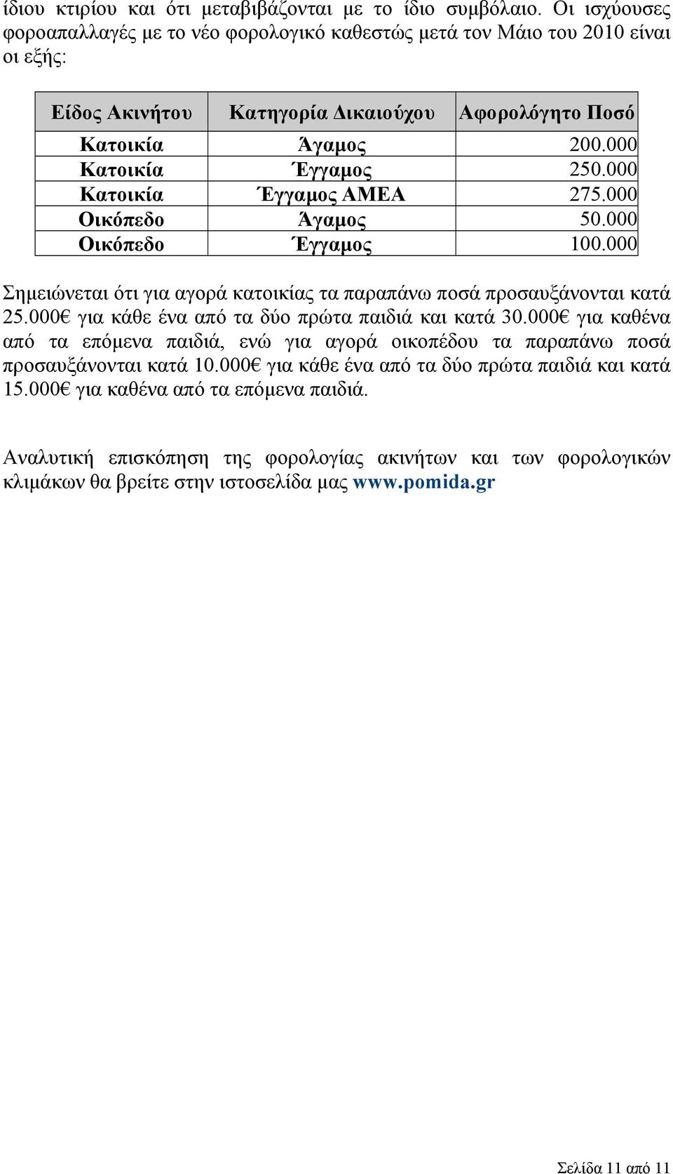 000 Κατοικία Έγγαμος ΑΜΕΑ 275.000 Οικόπεδο Άγαμος 50.000 Οικόπεδο Έγγαμος 100.000 Σημειώνεται ότι για αγορά κατοικίας τα παραπάνω ποσά προσαυξάνονται κατά 25.