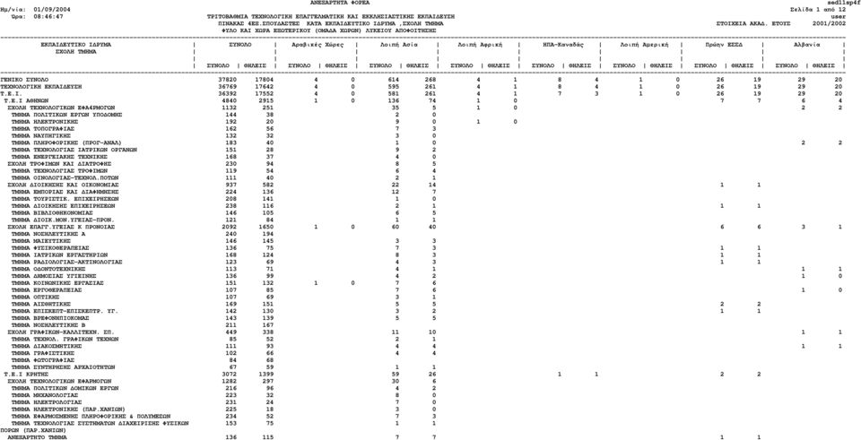 ---------------------------------------------------------------------------------------- ΓΕΝΙΚΟ ΣΥΝΟΛΟ 37820 17804 4 0 614 268 4 1 8 4 1 0 26 19 29 20 ΤΕΧΝΟΛΟΓΙΚΗ ΕΚΠΑΙ ΕΥΣΗ 36769 17642 4 0 595 261 4