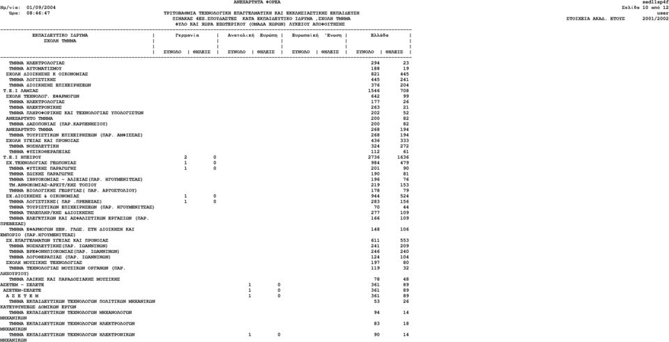 ΕΦΑΡΜΟΓΩΝ 642 99 ΤΜΗΜΑ ΗΛΕΚΤΡΟΛΟΓΙΑΣ 177 26 ΤΜΗΜΑ ΗΛΕΚΤΡΟΝΙΚΗΣ 263 21 ΤΜΗΜΑ ΠΛΗΡΟΦΟΡΙΚΗΣ ΚΑΙ ΤΕΧΝΟΛΟΓΙΑΣ ΥΠΟΛΟΓΙΣΤΩΝ 202 52 ΑΝΕΞΑΡΤΗΤΟ ΤΜΗΜΑ 200 82 ΤΜΗΜΑ ΑΣΟΠΟΝΙΑΣ (ΠΑΡ.