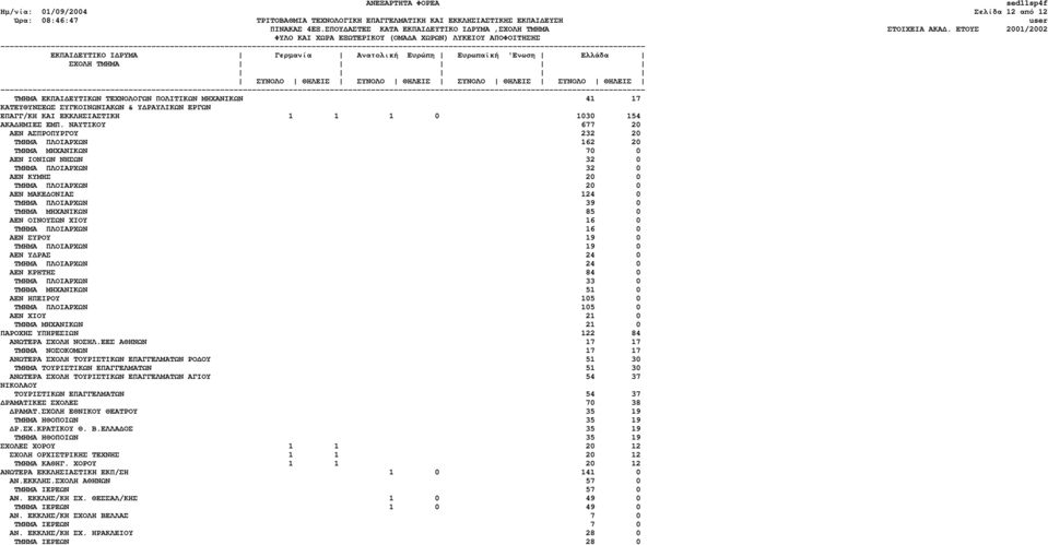 ΝΑΥΤΙΚΟΥ 677 20 ΑΕΝ ΑΣΠΡΟΠΥΡΓΟΥ 232 20 ΤΜΗΜΑ ΠΛΟΙΑΡΧΩΝ 162 20 ΤΜΗΜΑ ΜΗΧΑΝΙΚΩΝ 70 0 ΑΕΝ ΙΟΝΙΩΝ ΝΗΣΩΝ 32 0 ΤΜΗΜΑ ΠΛΟΙΑΡΧΩΝ 32 0 ΑΕΝ ΚΥΜΗΣ 20 0 ΤΜΗΜΑ ΠΛΟΙΑΡΧΩΝ 20 0 ΑΕΝ ΜΑΚΕ ΟΝΙΑΣ 124 0 ΤΜΗΜΑ ΠΛΟΙΑΡΧΩΝ