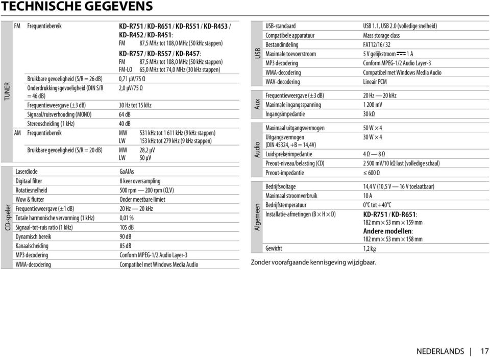 Frequentieweergave (±3 db) 30 Hz tot 15 khz Signaal/ruisverhouding (MONO) 64 db Stereoscheiding (1 khz) 40 db AM Frequentiebereik MW 531 khz tot 1 611 khz (9 khz stappen) LW 153 khz tot 279 khz (9