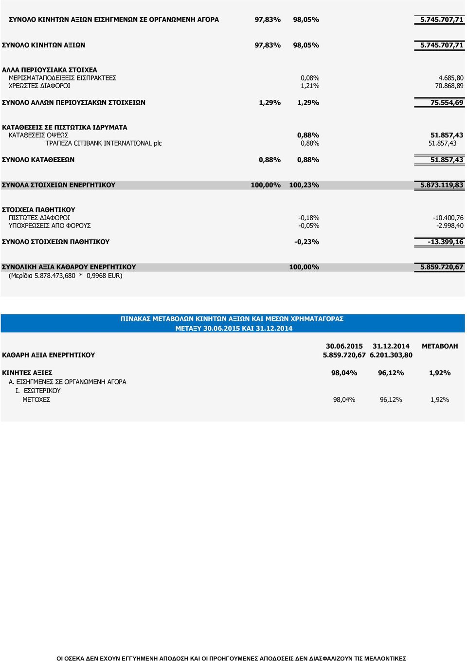 857,43 ΤΡΑΠΕΖΑ CITIBANK INTERNATIONAL plc 0,88% 51.857,43 ΣΥΝΟΛΟ ΚΑΤΑΘΕΣΕΩΝ 0,88% 0,88% 51.857,43 ΣΥΝΟΛΑ ΣΤΟΙΧΕΙΩΝ ΕΝΕΡΓΗΤΙΚΟΥ 100,00% 100,23% 5.873.