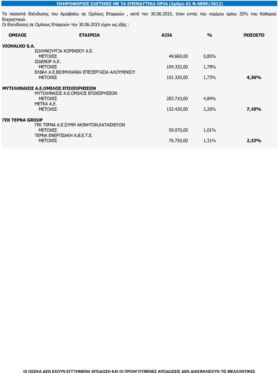 KO S.A. ΣΩΛΗΝΟΥΡΓΙΑ ΚΟΡΙΝΘΟΥ Α.Ε. ΜΕΤΟΧΕΣ 49.660,00 0,85% ΣΙΔΕΝΟΡ Α.Ε. ΜΕΤΟΧΕΣ 104.332,00 1,78% ΕΛΒΑΛ Α.Ε.ΒΙΟΜΗΧΑΝΙΑ ΕΠΕΞΕΡΓΑΣΙΑ ΑΛΟΥΜΙΝΙΟΥ ΜΕΤΟΧΕΣ 101.320,00 1,73% 4,36% ΜΥΤΙΛΗΝΑΙΟΣ Α.Ε.ΟΜΙΛΟΣ ΕΠΙΧΕΙΡΗΣΕΩΝ ΜΥΤΙΛΗΝΑΙΟΣ Α.