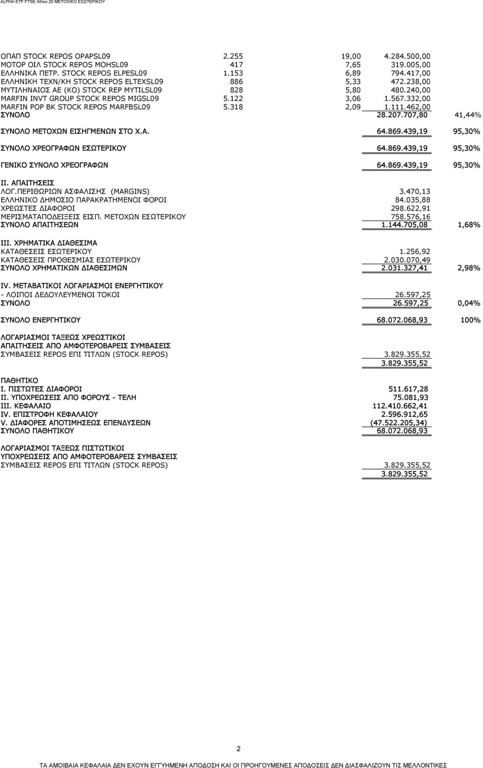 332,00 MARFIN POP BK STOCK REPOS MARFBSL09 5.318 2,09 1.111.462,00 ΣΥΝΟΛΟ 28.207.707,80 41,44% ΣΥΝΟΛΟ ΜΕΤΟΧΩΝ ΕΙΣΗΓΜΕΝΩΝ ΣΤΟ Χ.Α. 64.869.439,19 95,30% ΣΥΝΟΛΟ ΧΡΕΟΓΡΑΦΩΝ ΕΣΩΤΕΡΙΚΟΥ 64.869.439,19 95,30% ΓΕΝΙΚΟ ΣΥΝΟΛΟ ΧΡΕΟΓΡΑΦΩΝ 64.